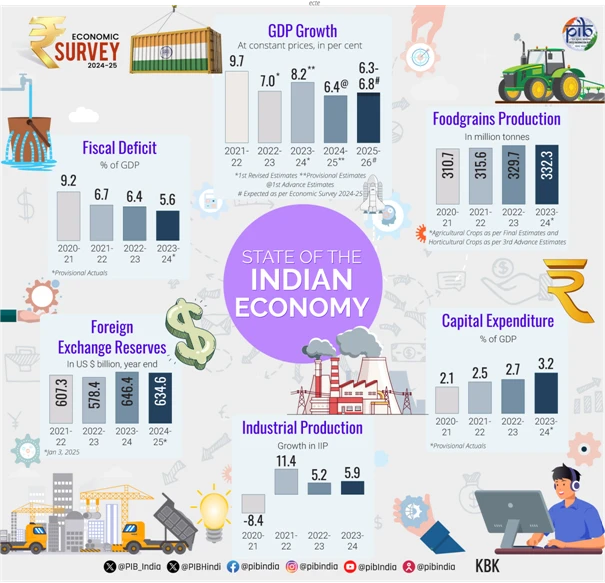 Best Business Ideas in India for 2025: High Growth & Low Investment SUMMARY OF ECONOMIC SURVEY 2024-25